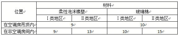 空調(diào)管道保溫材料的厚度要求1