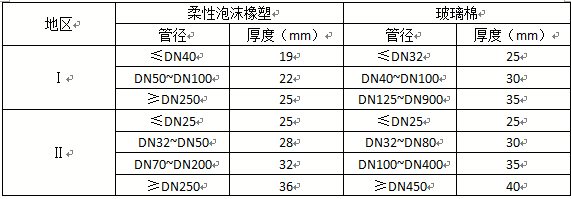 空調(diào)管道保溫材料的厚度要求1